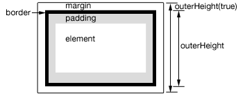 outerHeight() | jQuery